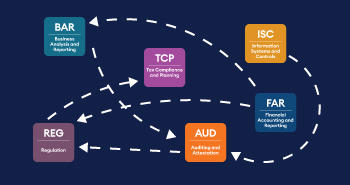 Depiction of suggested 2024 CPA Exam order